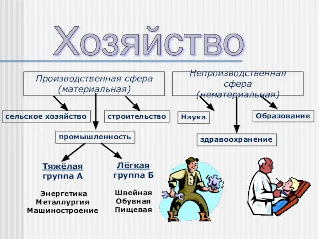 Производственная сфера (материальная) Хозяйство Непроизводственная сфера (нематериальная) промышленность сельское хозяйство строительство Тяжёлая