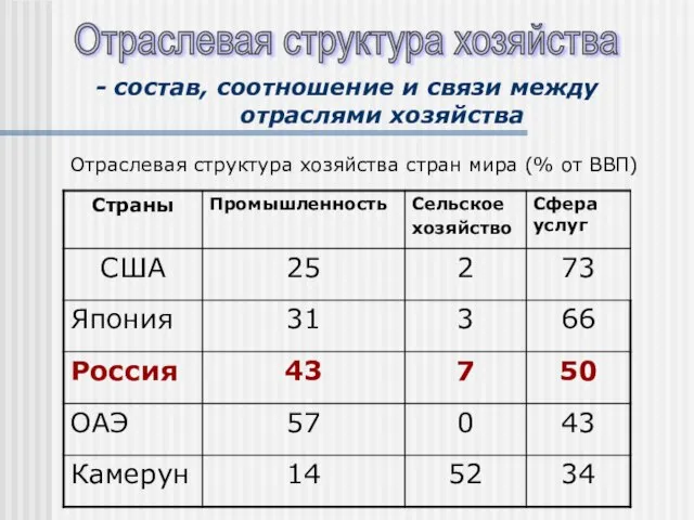 Отраслевая структура хозяйства - состав, соотношение и связи между отраслями хозяйства Отраслевая