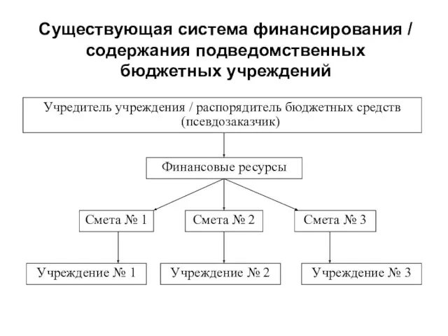 Существующая система финансирования / содержания подведомственных бюджетных учреждений Учредитель учреждения / распорядитель