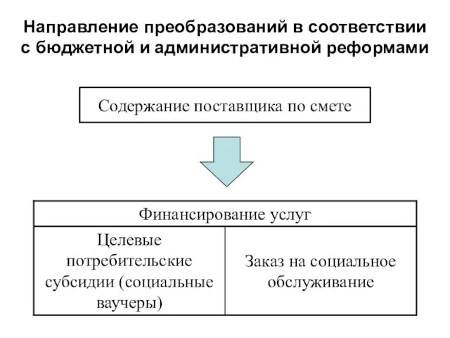 Содержание поставщика по смете Направление преобразований в соответствии с бюджетной и административной реформами