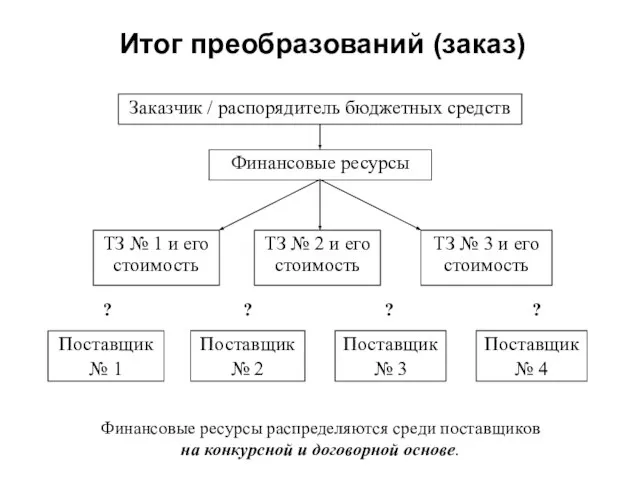 Итог преобразований (заказ) Заказчик / распорядитель бюджетных средств Финансовые ресурсы ТЗ №