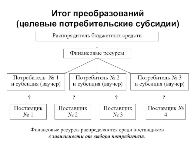 Итог преобразований (целевые потребительские субсидии) Финансовые ресурсы Потребитель № 1 и субсидия