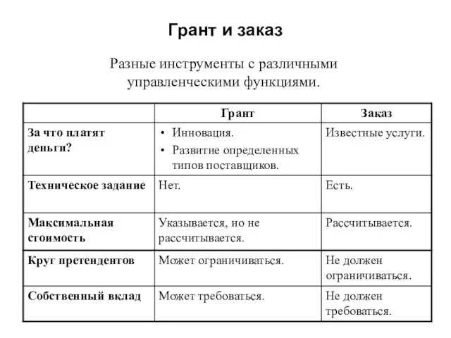 Грант и заказ Разные инструменты с различными управленческими функциями.