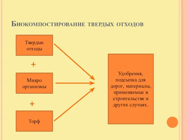 Биокомпостирование твердых отходов Твердые отходы Микро организмы Торф + + Удобрения, подсыпка