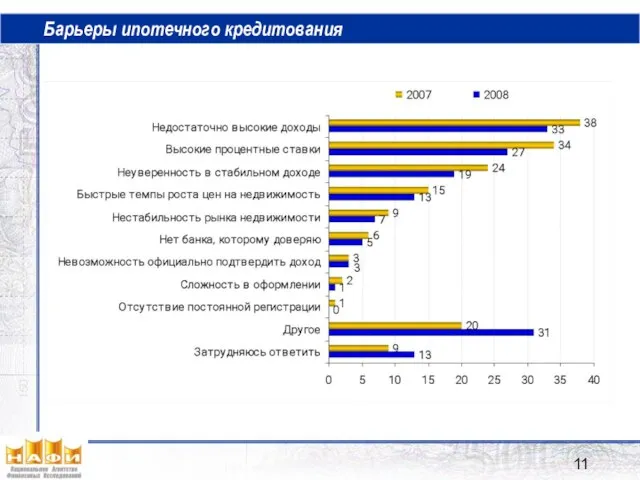 Барьеры ипотечного кредитования