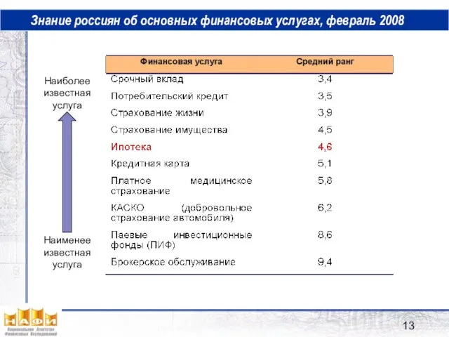 Знание россиян об основных финансовых услугах, февраль 2008 Наиболее известная услуга Наименее известная услуга