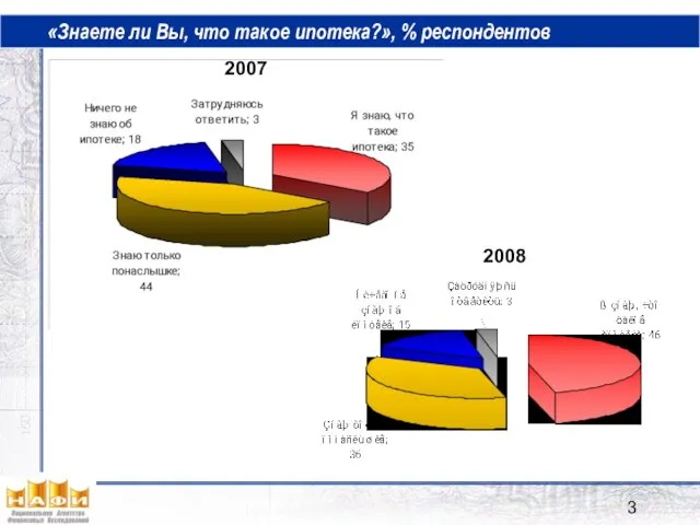 «Знаете ли Вы, что такое ипотека?», % респондентов 2007 2008