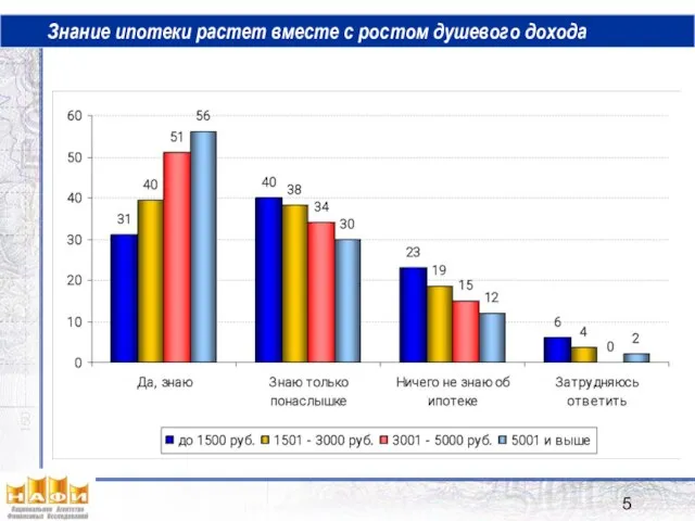 Знание ипотеки растет вместе с ростом душевого дохода