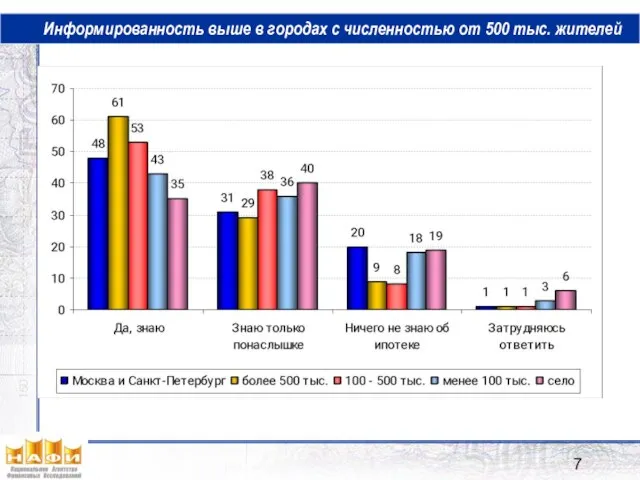 Информированность выше в городах с численностью от 500 тыс. жителей