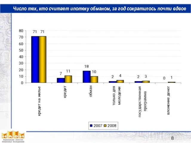 Число тех, кто считает ипотеку обманом, за год сократилось почти вдвое