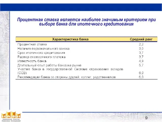 Процентная ставка является наиболее значимым критерием при выборе банка для ипотечного кредитования