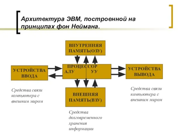 Архитектура ЭВМ, построенной на принципах фон Неймана. ВНУТРЕННЯЯ ПАМЯТЬ(ОЗУ) УСТРОЙСТВА ВВОДА УСТРОЙСТВА