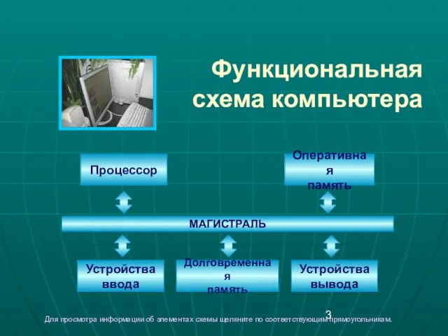 Функциональная схема компьютера Процессор Оперативная память Устройства ввода Долговременная память Устройства вывода