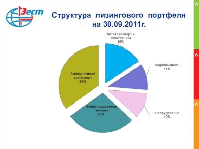 Структура лизингового портфеля на 30.09.2011г.