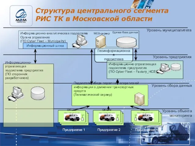 Структура центрального сегмента РИС ТК в Московской области