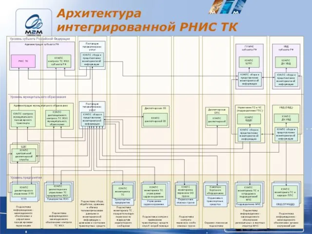 Архитектура интегрированной РНИС ТК