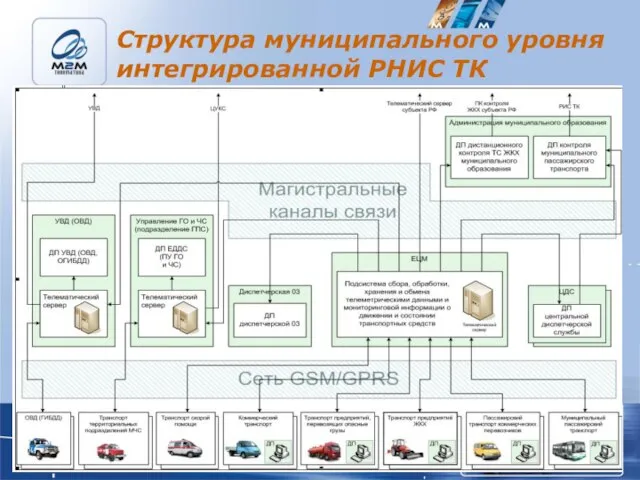 Структура муниципального уровня интегрированной РНИС ТК