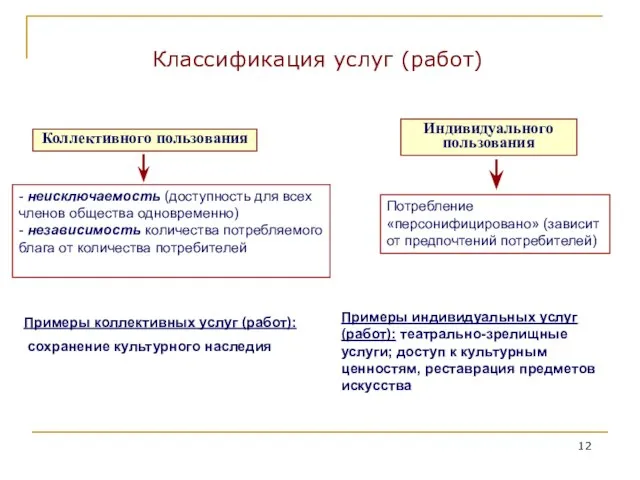 Коллективного пользования Индивидуального пользования - неисключаемость (доступность для всех членов общества одновременно)