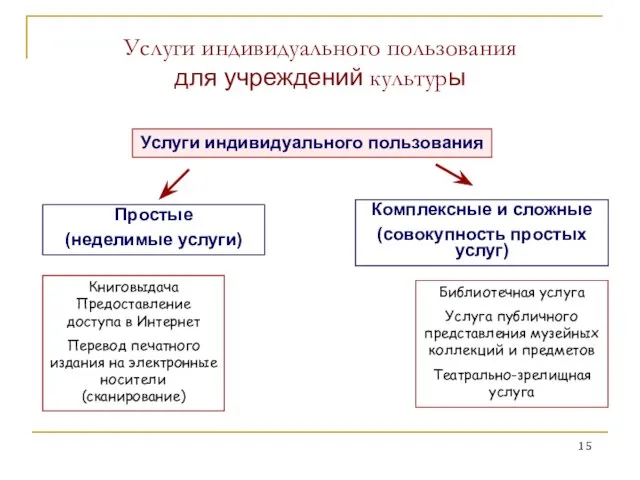 Услуги индивидуального пользования Простые (неделимые услуги) Комплексные и сложные (совокупность простых услуг)