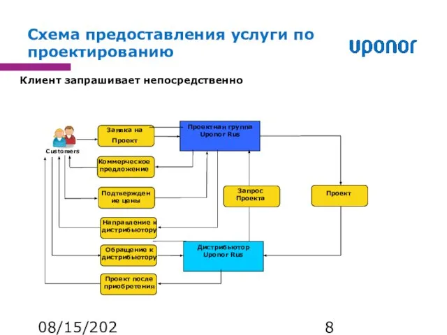 08/15/2023 Заявка на Проект Customers Проектная группа Uponor Rus Коммерческое предложение Подтверждение