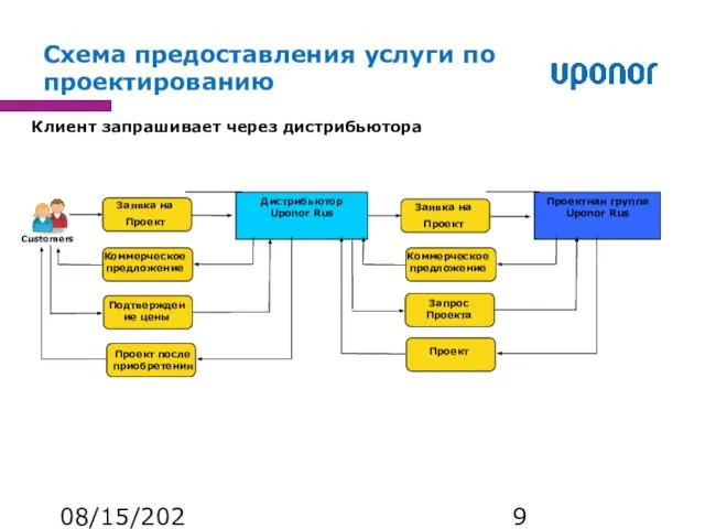 08/15/2023 Заявка на Проект Customers Проектная группа Uponor Rus Подтверждение цены Дистрибьютор