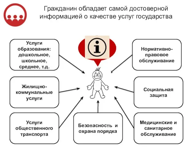 Гражданин обладает самой достоверной информацией о качестве услуг государства Жилищно-коммунальные услуги Услуги