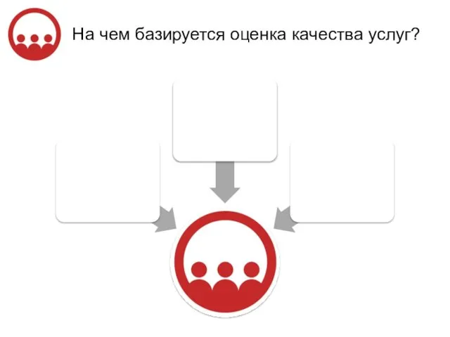 На чем базируется оценка качества услуг?