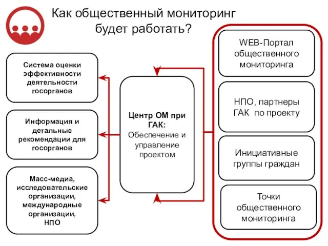 WEB-Портал общественного мониторинга НПО, партнеры ГАК по проекту Инициативные группы граждан Система