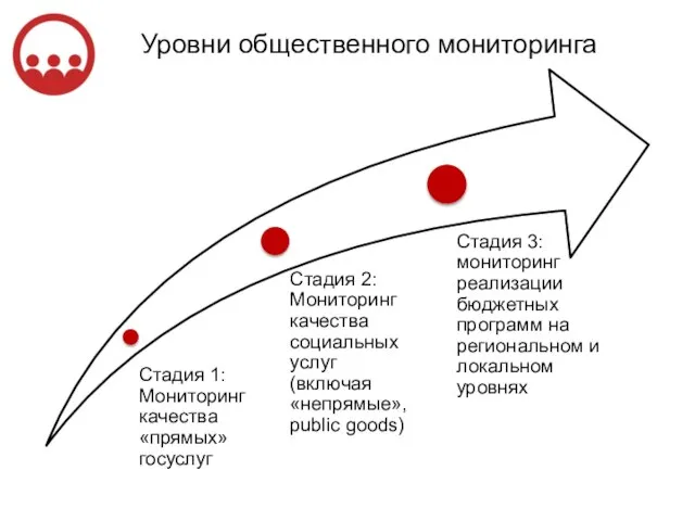 Уровни общественного мониторинга