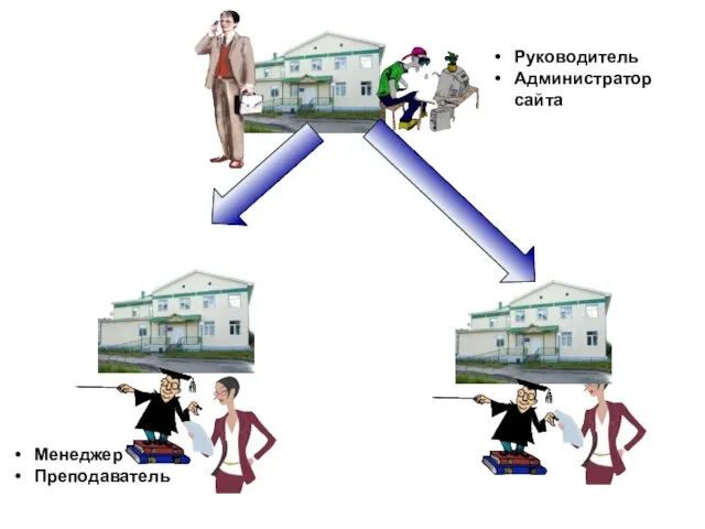 Руководитель Администратор сайта Менеджер Преподаватель