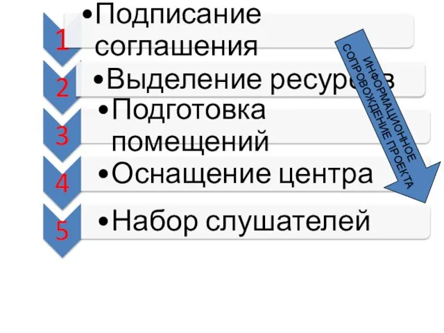 ИНФОРМАЦИОННОЕ СОПРОВОЖДЕНИЕ ПРОЕКТА