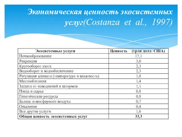 Экономическая ценность экосистемных услуг(Costanza et al., 1997)