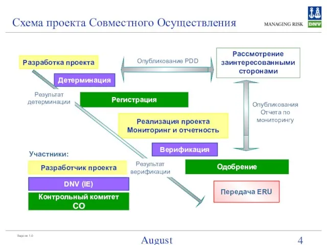 August 15, 2023 Схема проекта Совместного Осуществления Разработка проекта Регистрация Реализация проекта