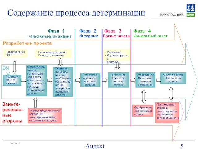 August 15, 2023 Содержание процесса детерминации Представление PDD Предвари- тельная проверка Определение