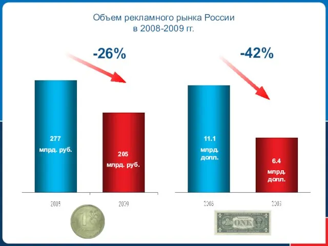 Объем рекламного рынка России в 2008-2009 гг. 277 млрд. руб. -26% 205