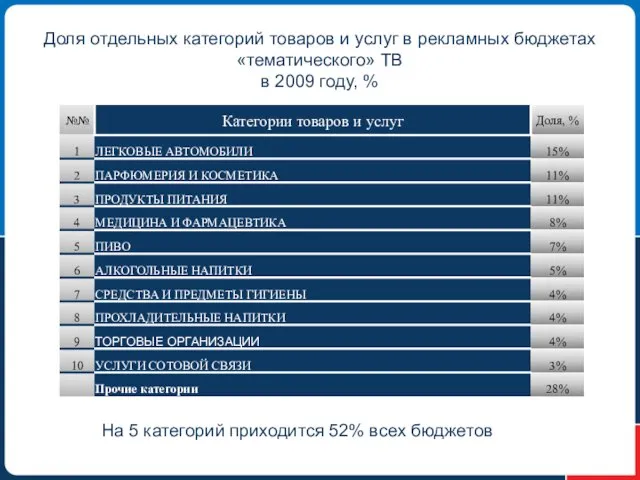 Доля отдельных категорий товаров и услуг в рекламных бюджетах «тематического» ТВ в