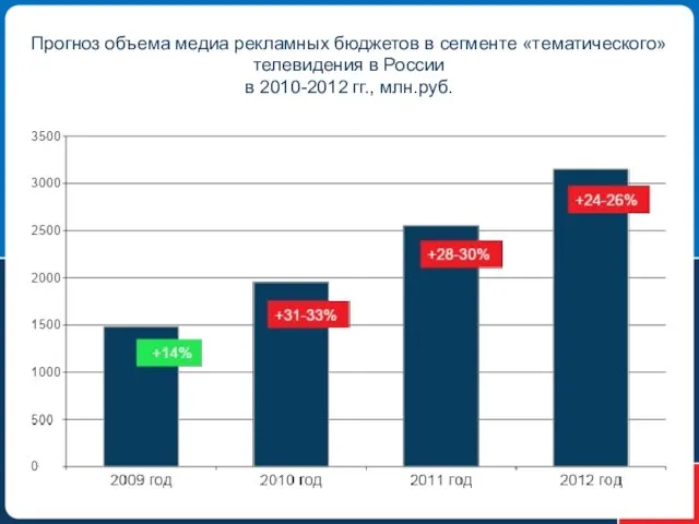 Прогноз объема медиа рекламных бюджетов в сегменте «тематического» телевидения в России в 2010-2012 гг., млн.руб.