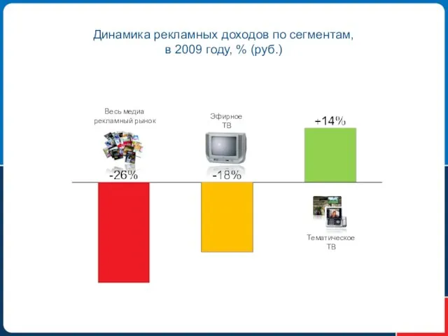 Динамика рекламных доходов по сегментам, в 2009 году, % (руб.) Весь медиа