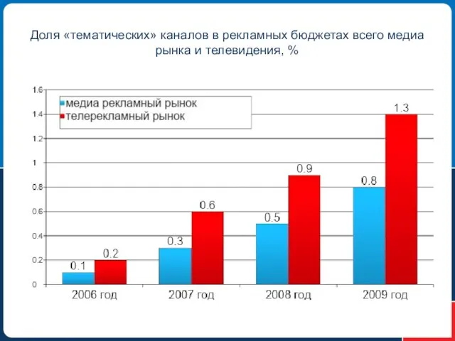 Доля «тематических» каналов в рекламных бюджетах всего медиа рынка и телевидения, %