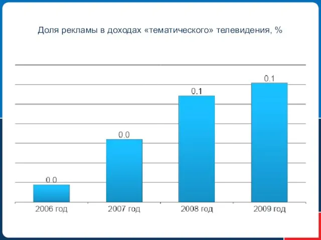 Доля рекламы в доходах «тематического» телевидения, %