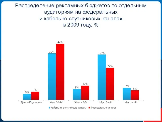 Распределение рекламных бюджетов по отдельным аудиториям на федеральных и кабельно-спутниковых каналах в 2009 году, %