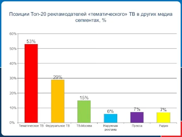 Позиции Топ-20 рекламодателей «тематического» ТВ в других медиа сегментах, %