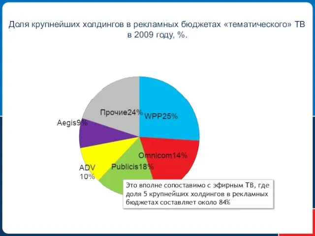 Доля крупнейших холдингов в рекламных бюджетах «тематического» ТВ в 2009 году, %.