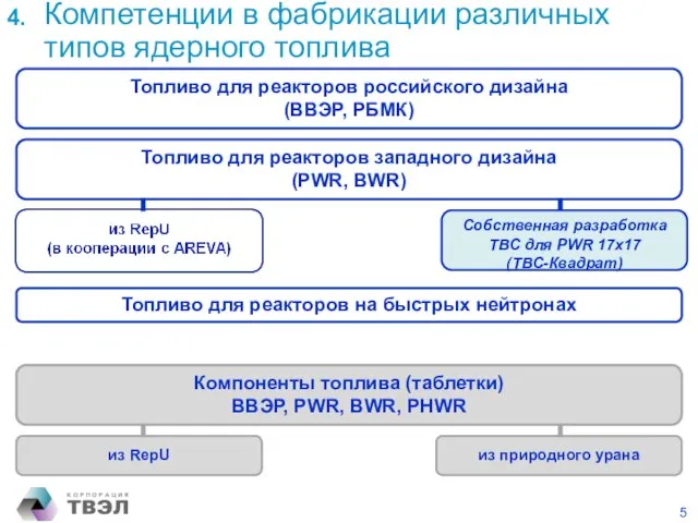 Топливо для реакторов российского дизайна (ВВЭР, РБМК) Топливо для реакторов на быстрых