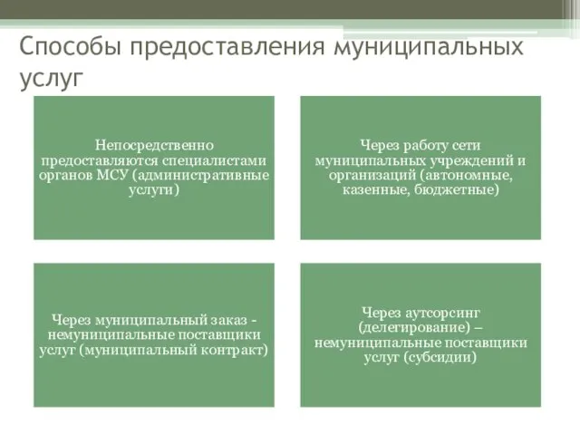 Способы предоставления муниципальных услуг Непосредственно предоставляются специалистами органов МСУ (административные услуги) Через