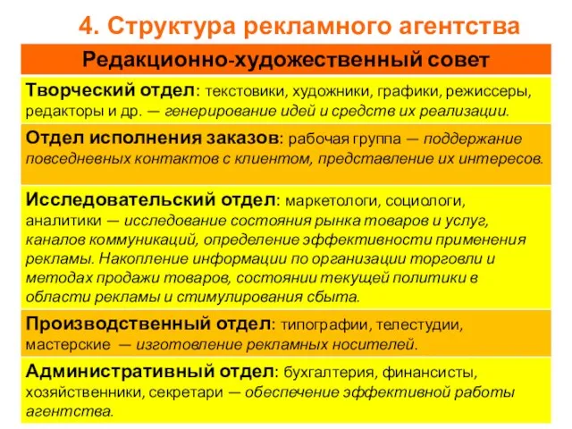 4. Структура рекламного агентства