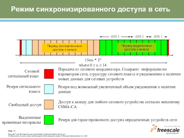 Режим синхронизированного доступа в сеть 15ms * 2n where 0 ≥ n