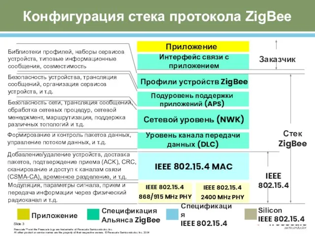 Конфигурация стека протокола ZigBee IEEE 802.15.4 IEEE 802.15.4 MAC Уровень канала передачи