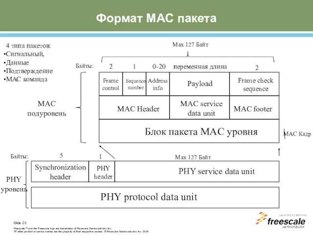 Формат MAC пакета Блок пакета MAC уровня MAC Header MAC service data