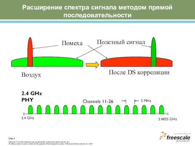 Расширение спектра сигнала методом прямой последовательности 2.4 GHz Channels 11-26 2.4835 GHz